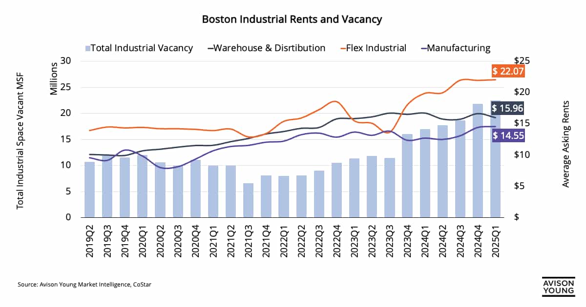 Boston Industrial Rents and Vacancy 